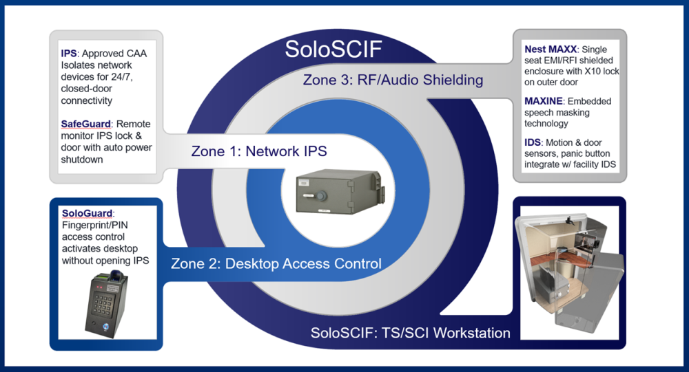 SoloSCIF Defense in Depth